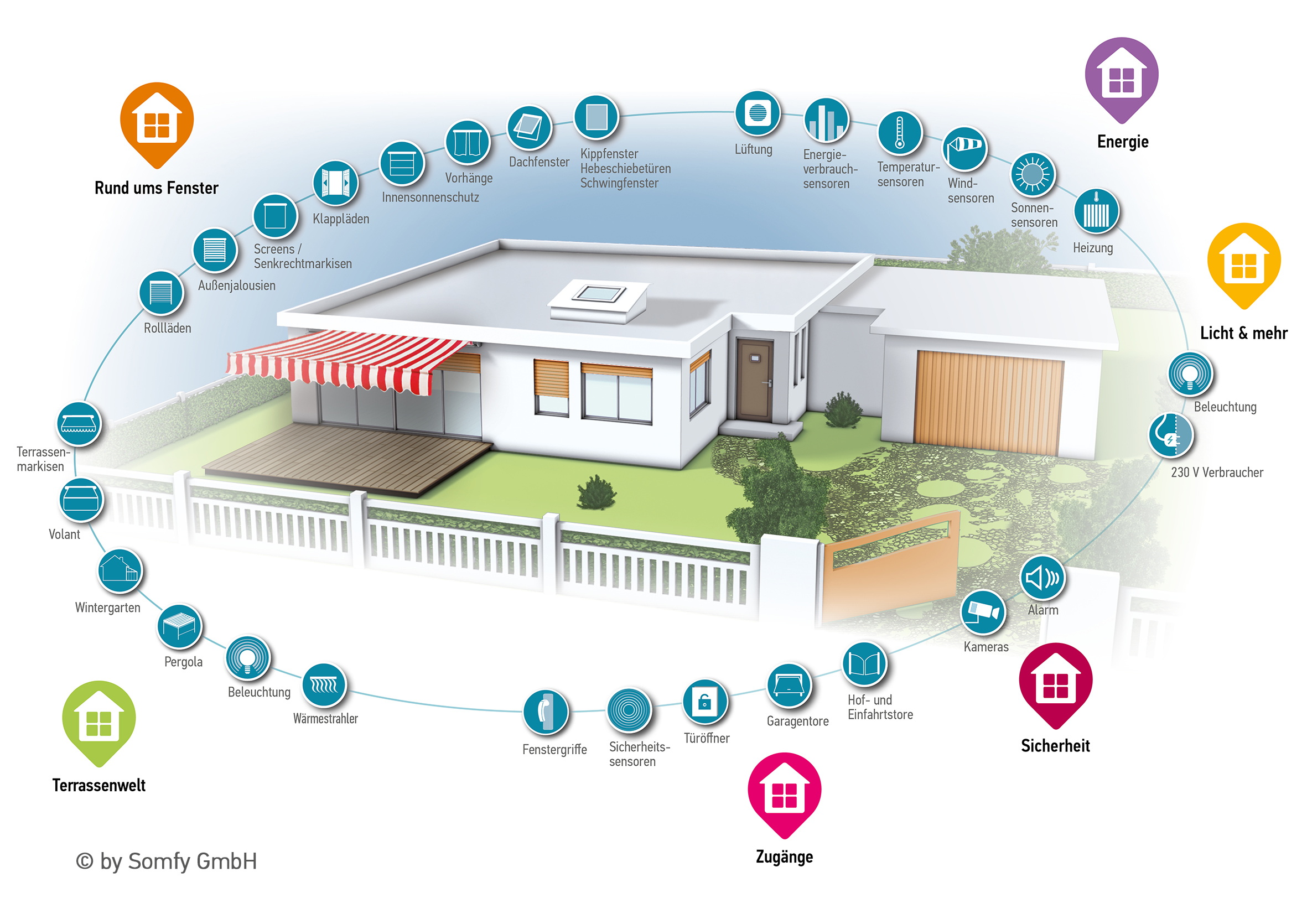 Somfy TaHoma Haussteuerung über das Internet für Rollläden, Markisen und Sonnenschutz