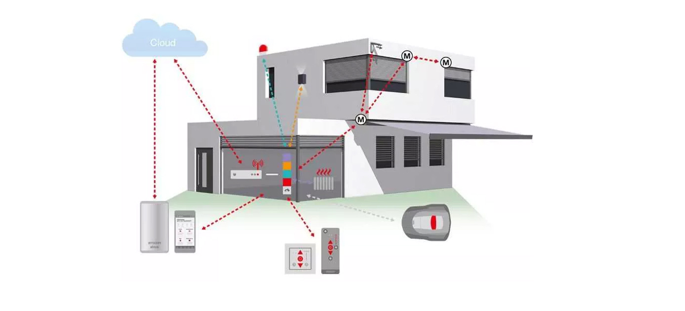 Funksteuerungen für Rollläden, Markisen und Jalousien