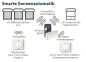 Preview: Somfy ➤ Amy 1 Sun Protect Mode io und Rahmen Funksender ✅ #1871444