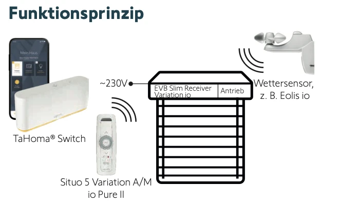 Preview: Somfy EVB Variation Slim Receiver io für Raffstore