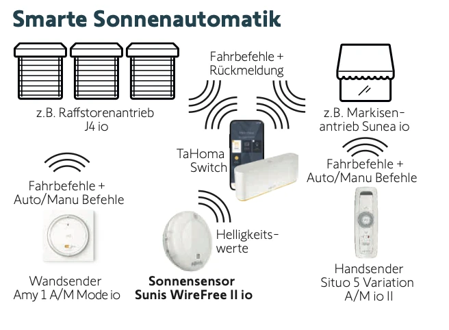 Preview: Somfy Sunis WireFree II io #1818285
