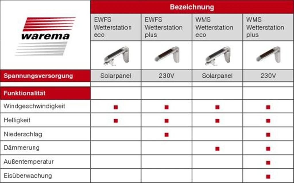 Preview: WAREMA WMS Wetterstation plus #1002813