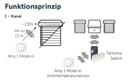 Somfy ➤ Amy 1 Mode io und Rahmen Funksender ✅ #1871072