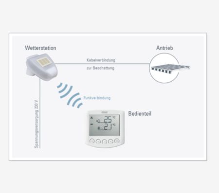 Elsner Solexa 230V weiß Art.-Nr. 10110 – Funk-Beschattungssteuerung mit Sonnenautomatik, Wind-, Regen- und Frostschutz für Markise und Jalousie.