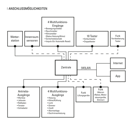 elsner WS1000 Connect-10 Gebäudesteuerung für 10 Antriebe 230V #60244