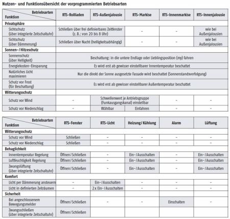 Somfy Meteolis RTS Zentralsteuerung #1810769
