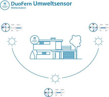 Rademacher DuoFern Umweltsensor (Wetterstation) Typ 9475 #32000064