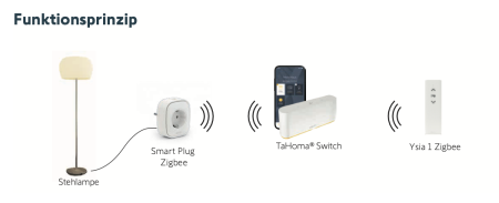 Somfy Smart Plug Zigbee Funkzwischenstecker #1871214