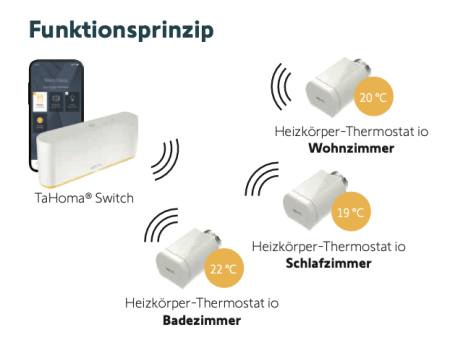 Somfy Heizkörper-Thermostat io #1870508