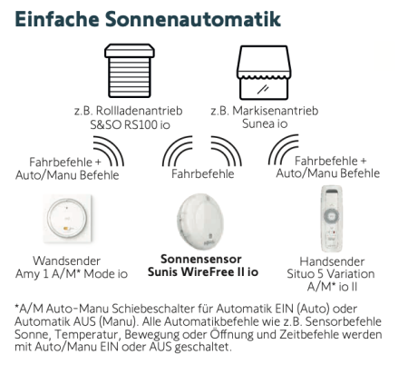 Somfy ➤ Sunis WireFree II io #1818285✅ online kaufen!
