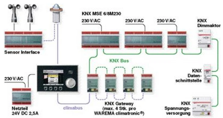 WAREMA climatronic® 3.0 KNX Wetterzentrale #2009376 #2009377 #2009378