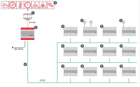 WAREMA KNX secure Wetterstation pro REG/AP #2064965 #2064966