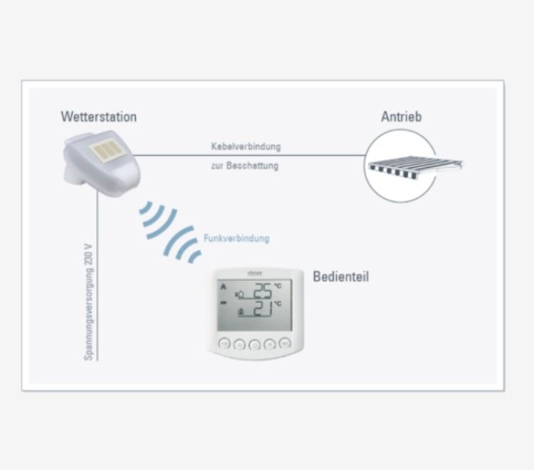Elsner Solexa 230V weiß Art.-Nr. 10110 – Funk-Beschattungssteuerung mit Sonnenautomatik, Wind-, Regen- und Frostschutz für Markise und Jalousie.