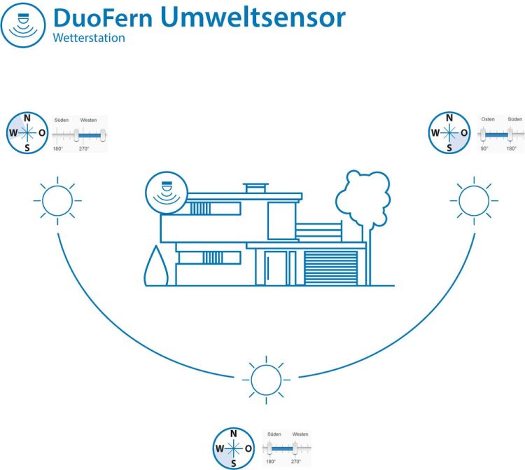 Rademacher DuoFern Umweltsensor (Wetterstation) Typ 9475 #32000064