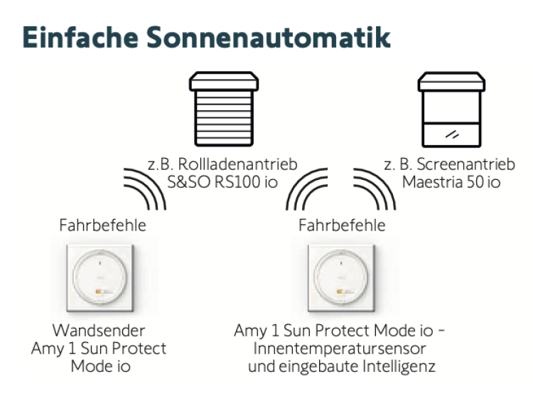 Somfy ➤ Amy 1 Sun Protect Mode io und Rahmen Funksender ✅ #1871444