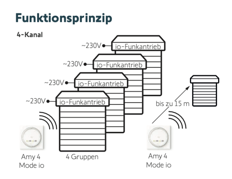 Somfy ➤ Amy 4 Mode io und Rahmen Funksender ✅ #1871111