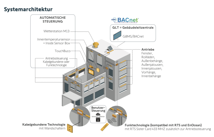 Somfy animeo IB+ TouchBuco 4 Zonen BACnet Sonnenschutzzentrale #1870474