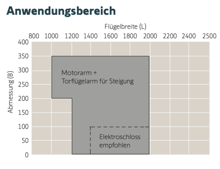 Somfy ➤ Axovia MultiPro Motorarm zur Öffnung mit Steigung bis zu 20° #9019901✅ online günstig kaufen!