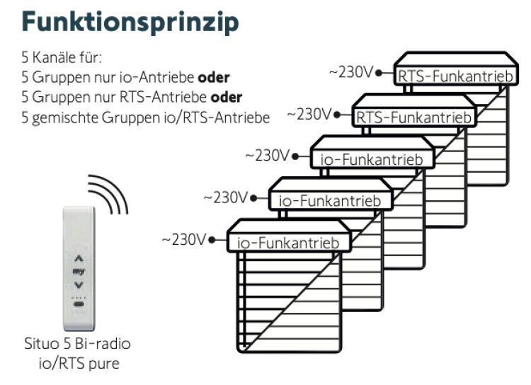 Somfy ➤ Funkhandsender Situo 5 Bi-radio io/RTS #1811728✅ online kaufen!