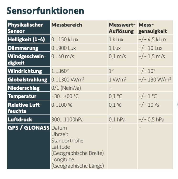 Somfy ➤ KNX Wetterstation inkl. Befestigungszubehör #1870932✅ online günstig kaufen!