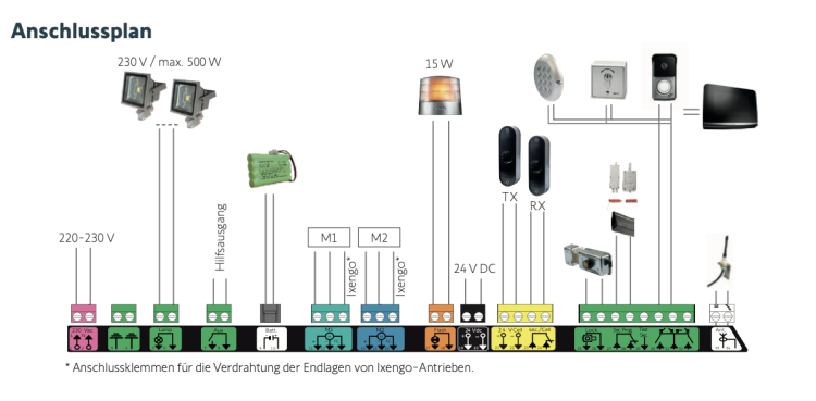 Somfy Steuerung Control Box für 3S Axovia io / Axovia MultiPro io #1841142
