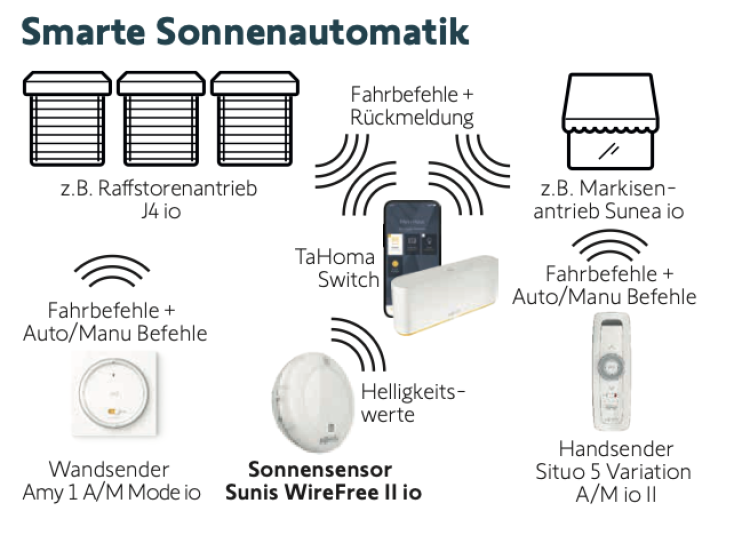 Somfy ➤ Sunis WireFree II io #1818285✅ online kaufen!