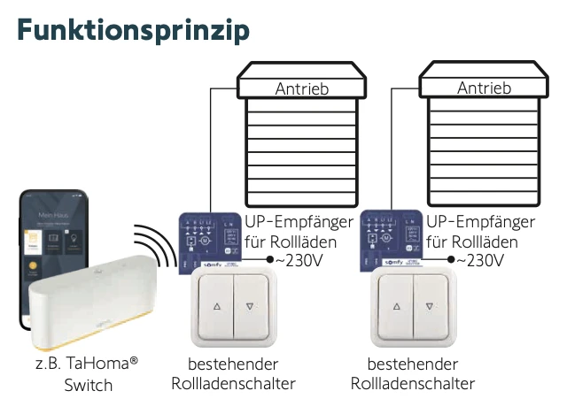 Somfy Unterputz-Empfänger für Rollladen io #1822660