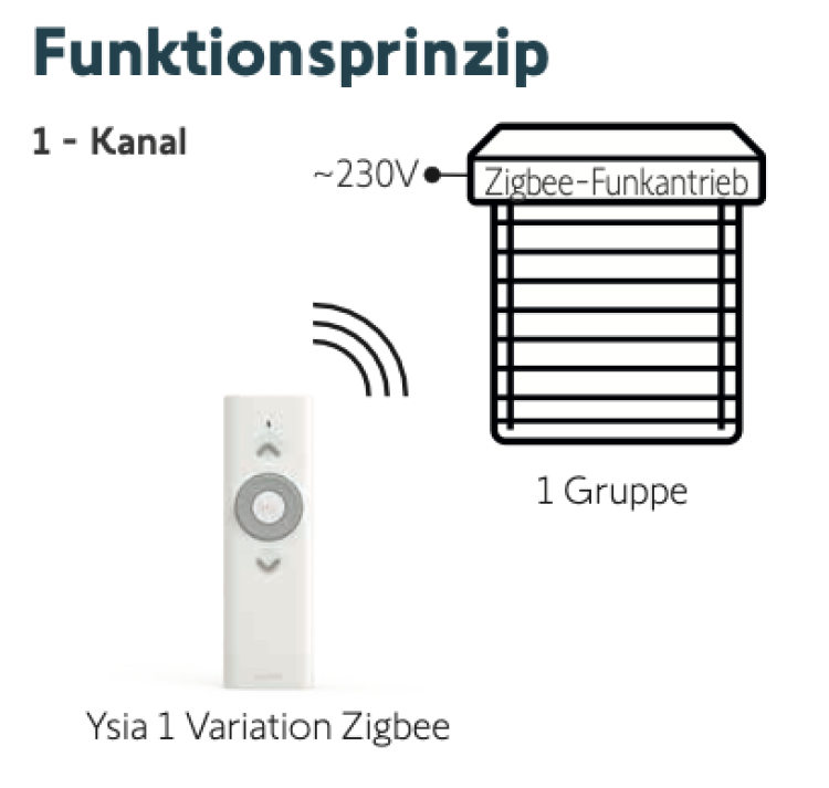 Somfy Ysia 1 Variation Zigbee Funkhandsender #1871284