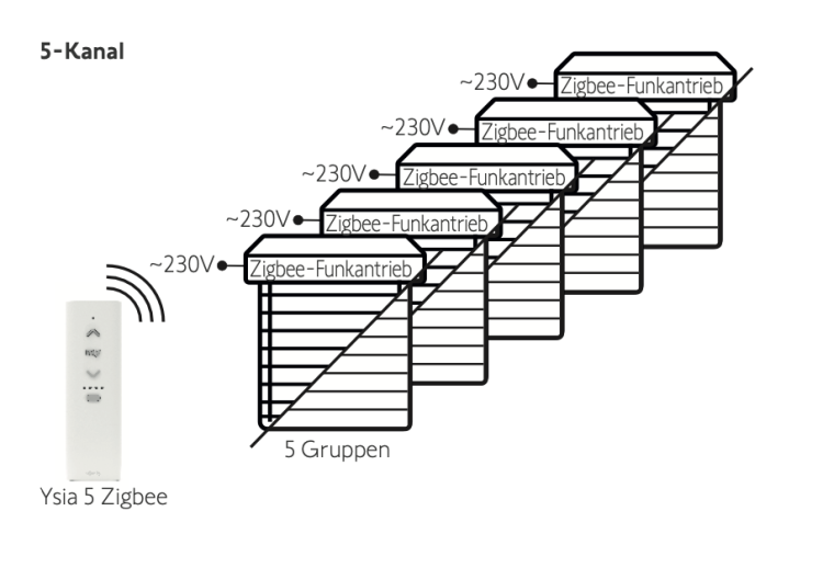 Somfy ➤ Funkhandsender Ysia 5 Zigbee 5-Kanal ✅ #1871158