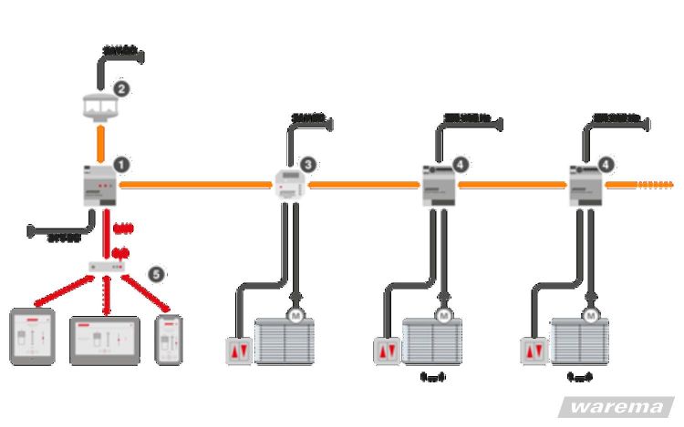 WAREMA Omnexo Zentrale #2047064