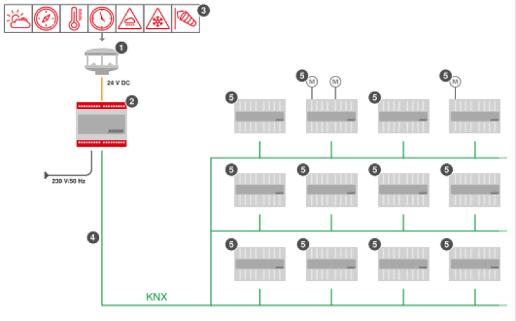 WAREMA KNX secure Wetterstation pro REG/AP #2064965 #2064966